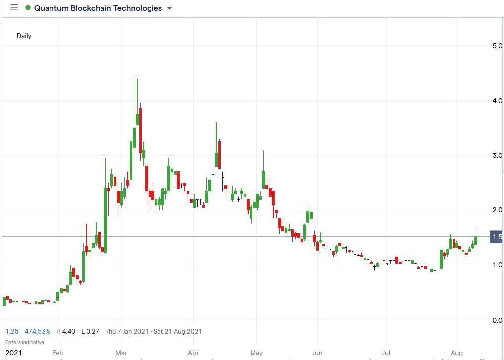 IG chart of Quantum Blockchain share price 10-08-2021