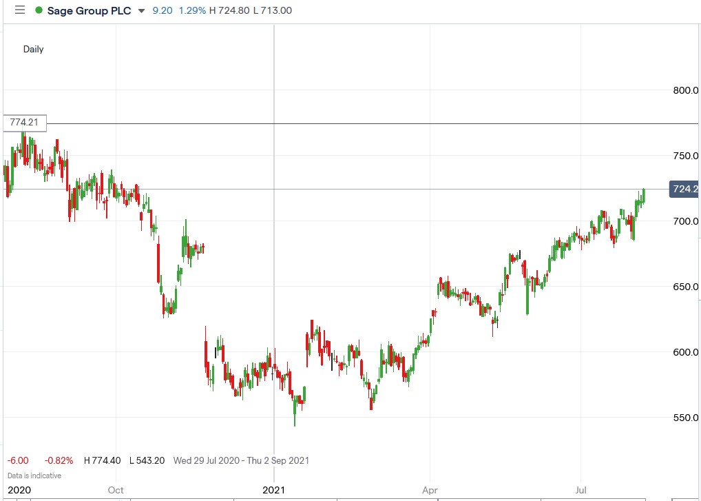 IG chart of Sage share price 05-08-2021