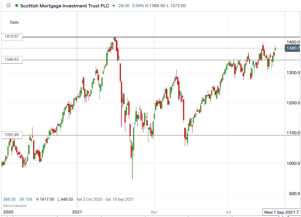 IG chart of Scottish Mortgage share price 24-08-2021