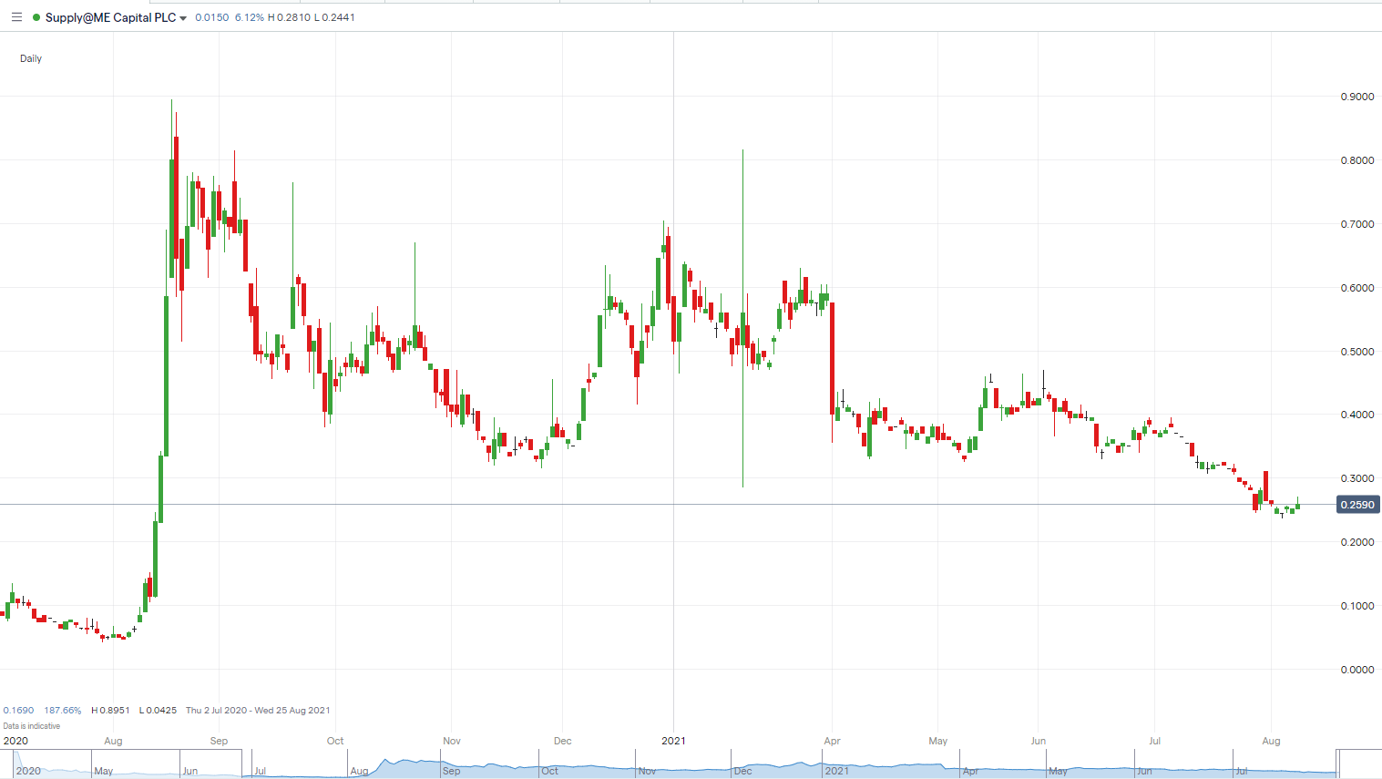 SYME-price-chart