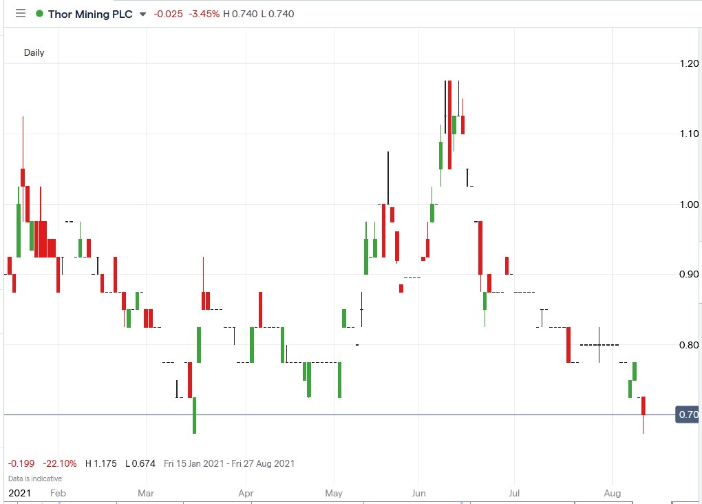IG chart of Thor Mining share price 11-08-2021