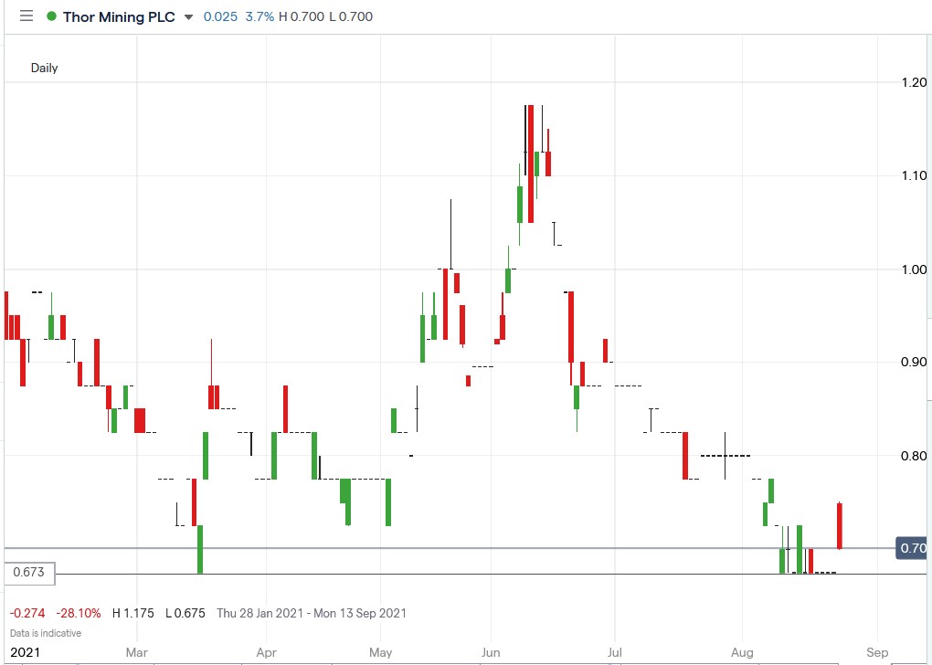 IG chart of Thor Mining share price 25-08-2021