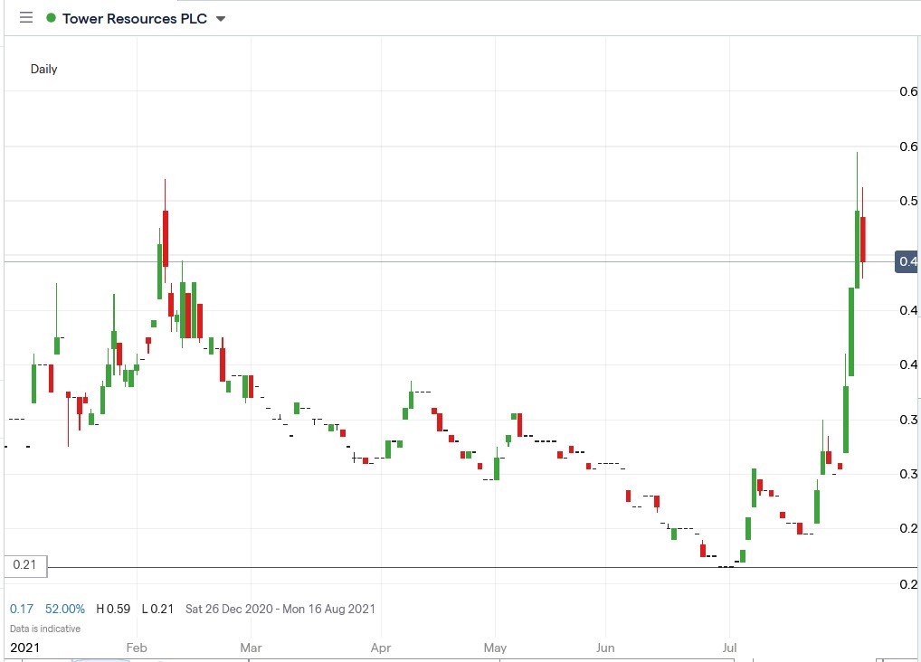 IG chart of Tower Resources share price 03-08-2021