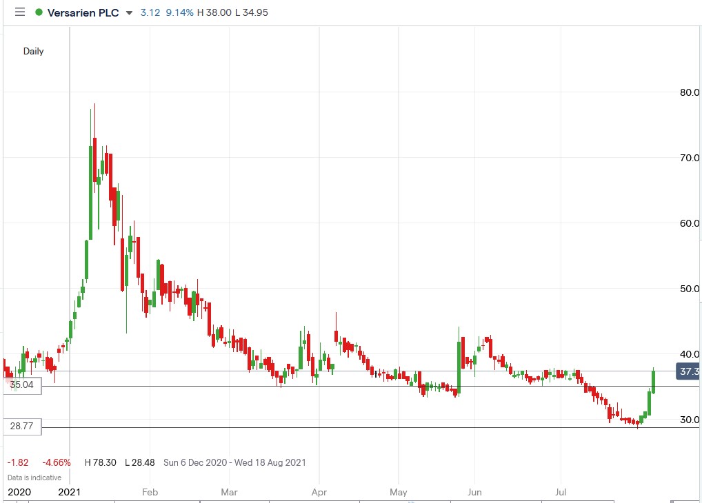 IG chart of Versarien share price 03-08-2021