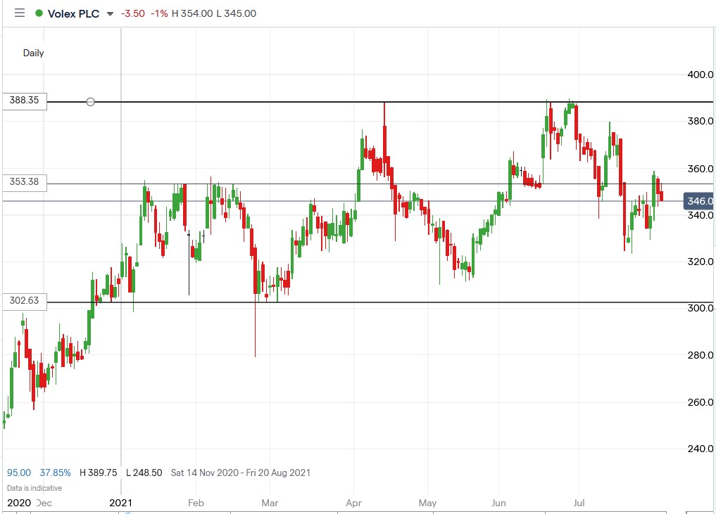 IG chart of Volex share price 02-08-2021