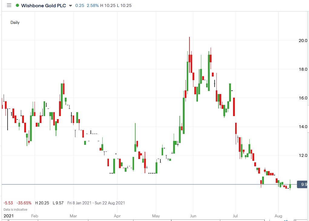 IG chart of Wishbone Gold share price 10-08-2021
