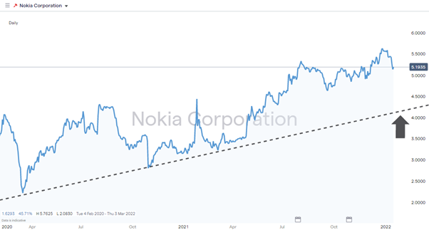 nokia supporting trend line 2020 2022