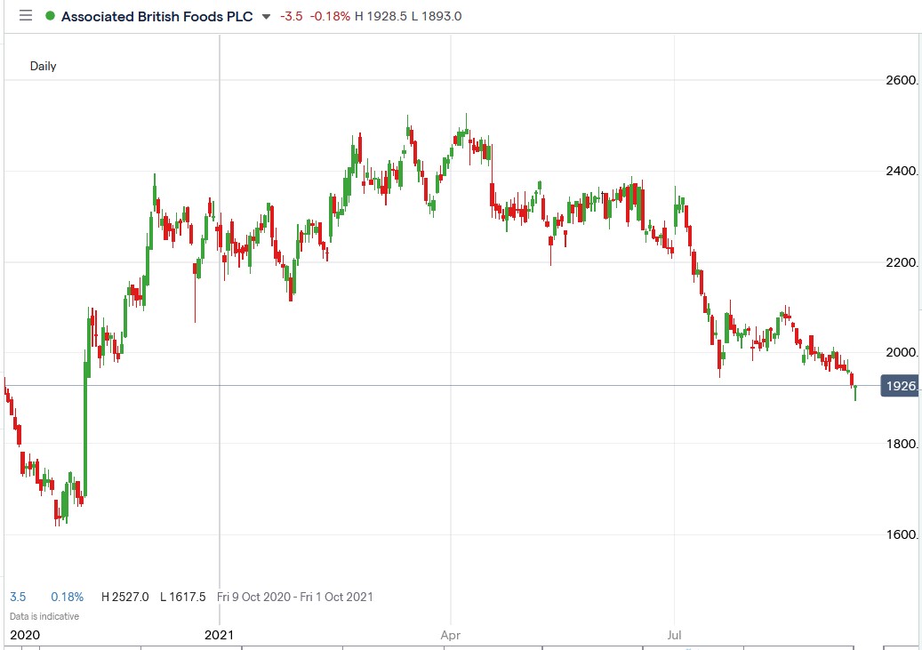 IG chart of ABF share price 09-09-2021