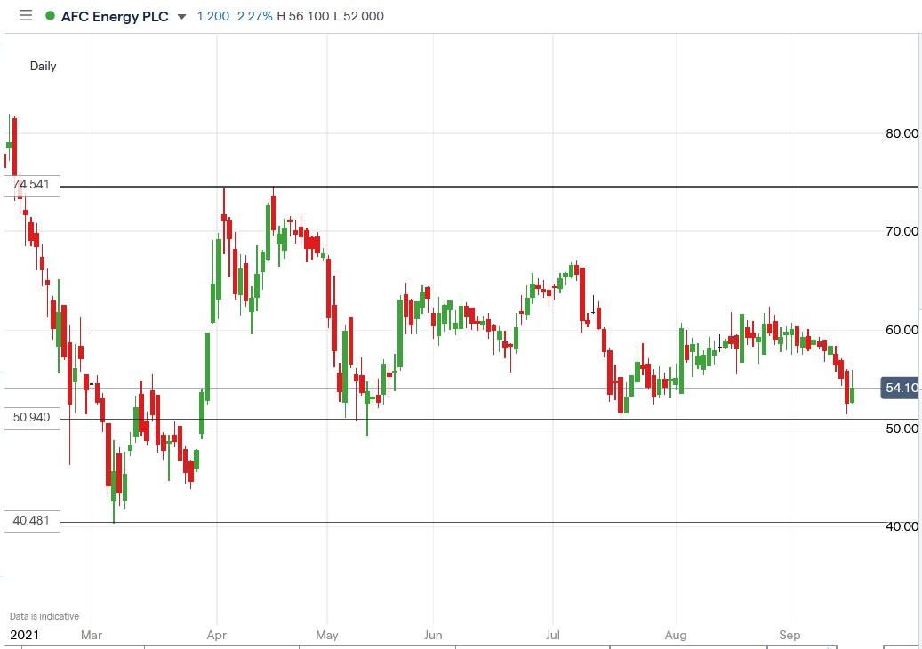 IG chart of AFC Energy share price 16-09-2021