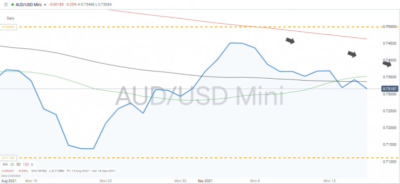 AUDUSD Price Chart Daily Chart Showing Recent Downward Trend Pattern and Daily SMAs