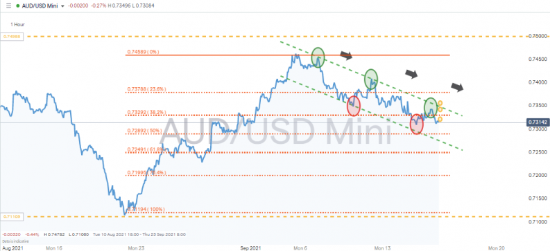 AUDUSD Price Chart Hourly Chart Showing Recent Downward Trend Pattern and Fib Levels