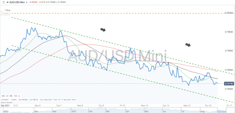 AUDUSD Price Chart Hourly Chart Showing Recent Downward Trend Pattern and One Hour SMAs