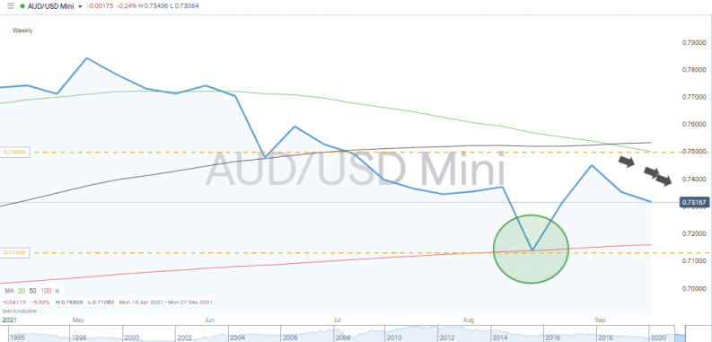 AUDUSD Price Chart Weekly Chart Showing Support From Monthly SMAs
