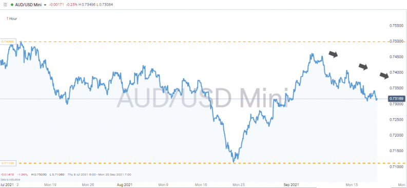 AUDUSD chart 3 month sideways trading