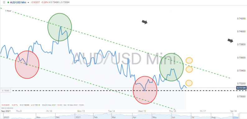 AUDUSD hourly chart downward trend potential stop loss levels