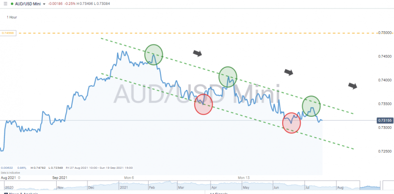 AUDUSD hourly chart recent downward pattern