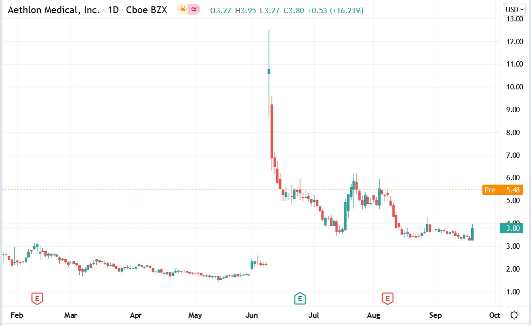 Tradingview chart of Aethlon Medical stock price 22-09-2021