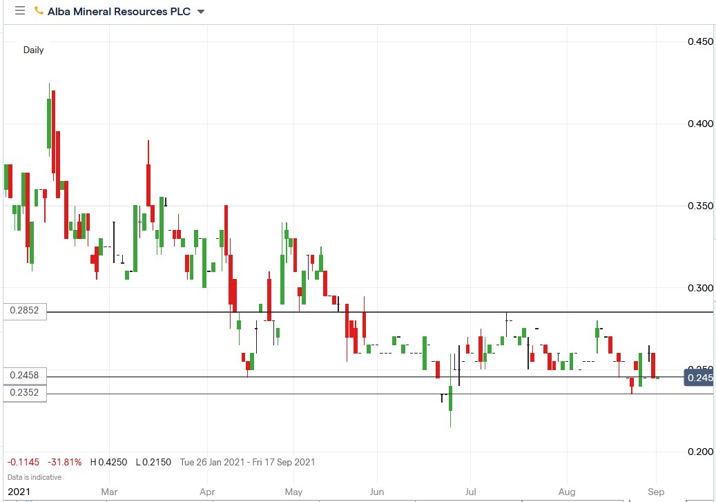 IG chart of Alba Minerals share price 01-09-2021