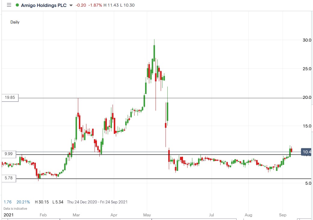 IG chart of Amigo Loans share price 08-09-2021