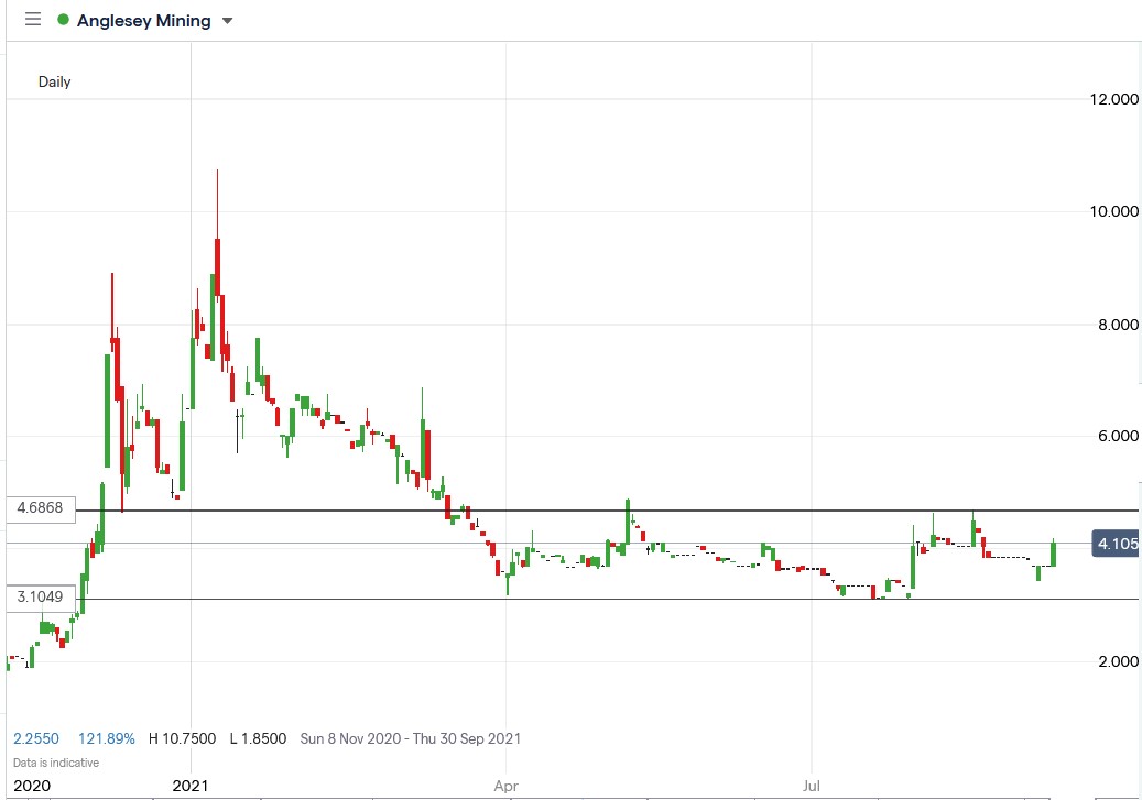 IG chart of Anglesey Mining share price 08-09-2021