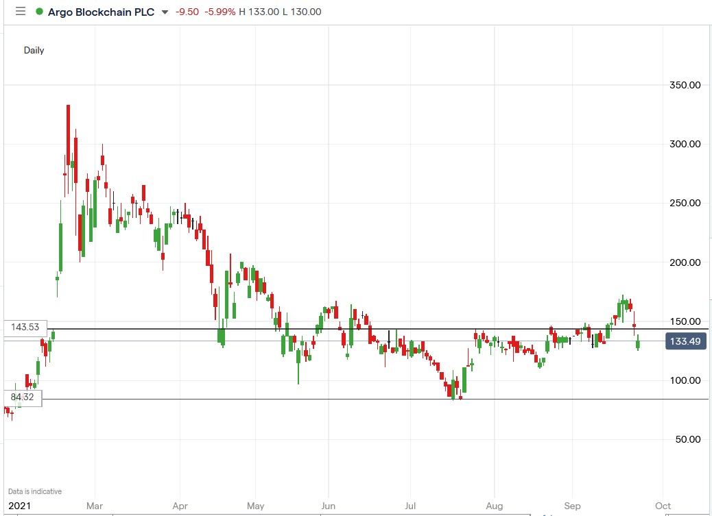 IG chart of Argo Blockchain share price 24-09-2021