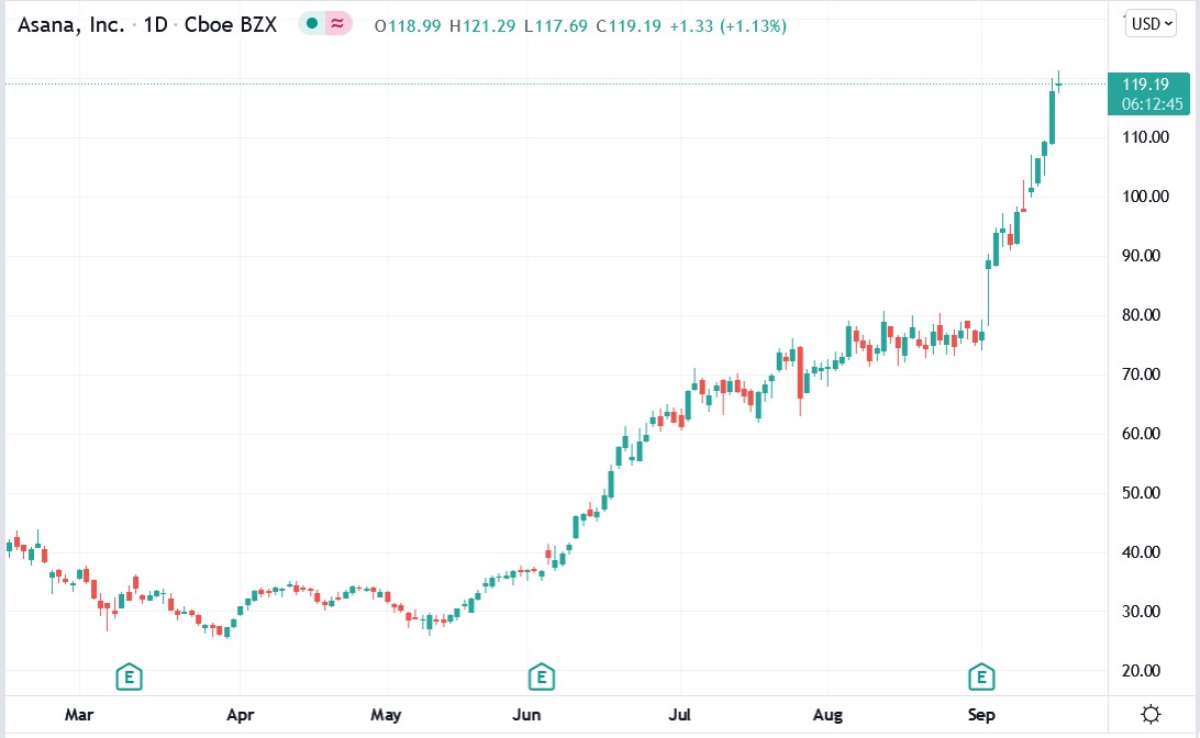 Tradingview chart of Asana share price 17-09-2021