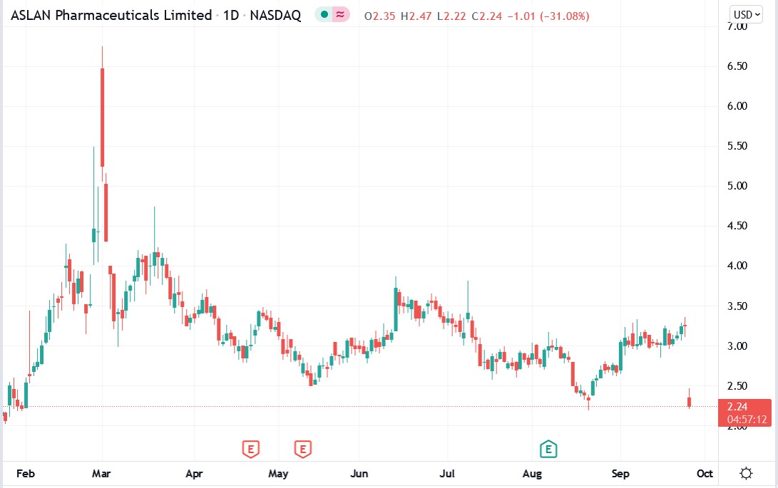 Tradingview chart of Aslan Pharma stock price 27-09-2021