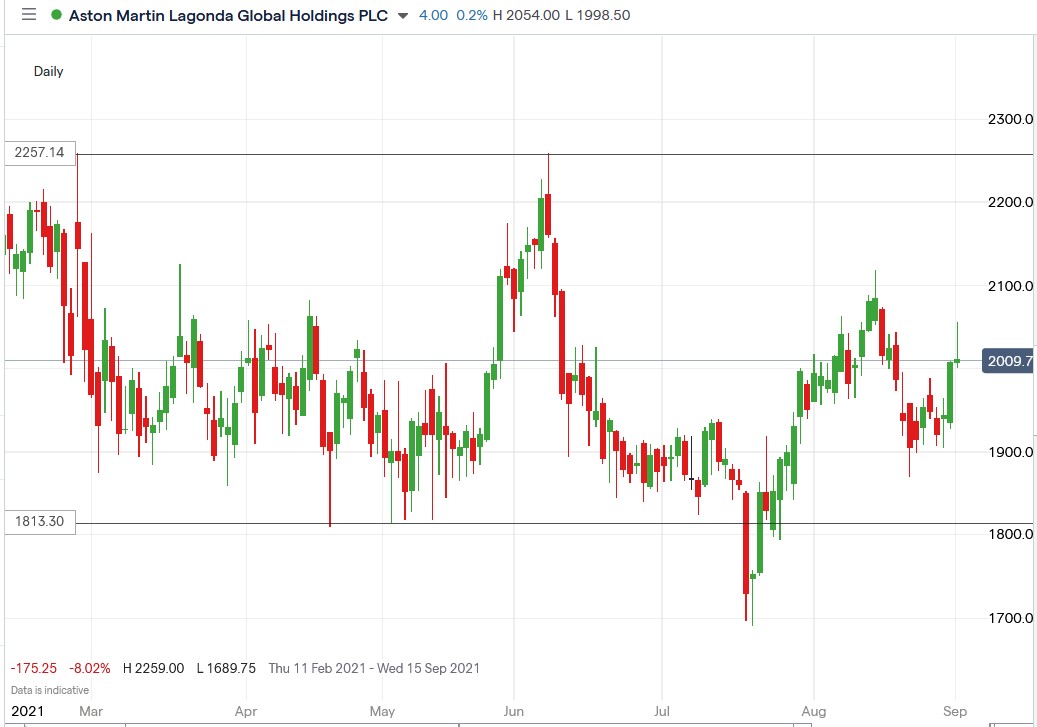 IG chart of Aston Martin share price 01-09-2021