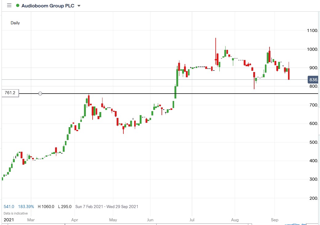 IG chart of Audioboom share price 10-09-2021