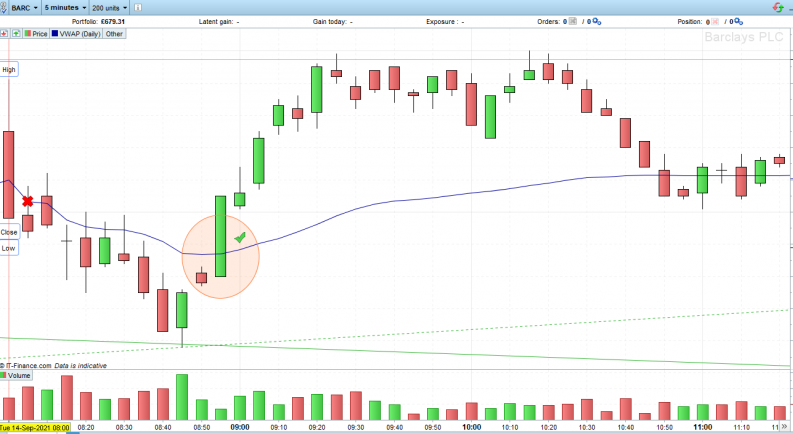 Barclays Candles at Market Open Intersecting VWAP