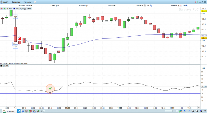 Barclay's Plc Share Price Chart Using VWAP & RSI