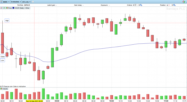 Barclays chart Calculating VWAP