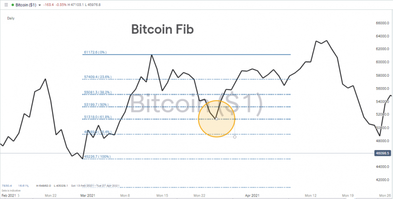 Bitcoin Fib Chart