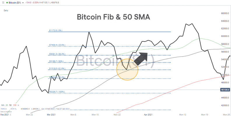 Bitcoin Fib and 50 SMA chart