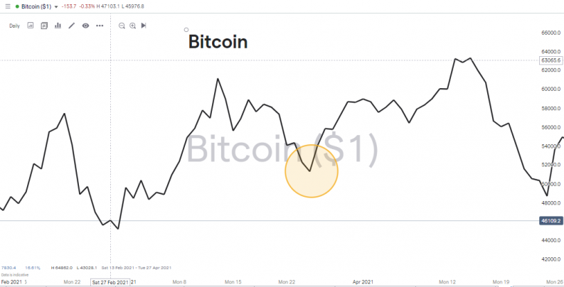 Bitcoin March 25 2021 Chart