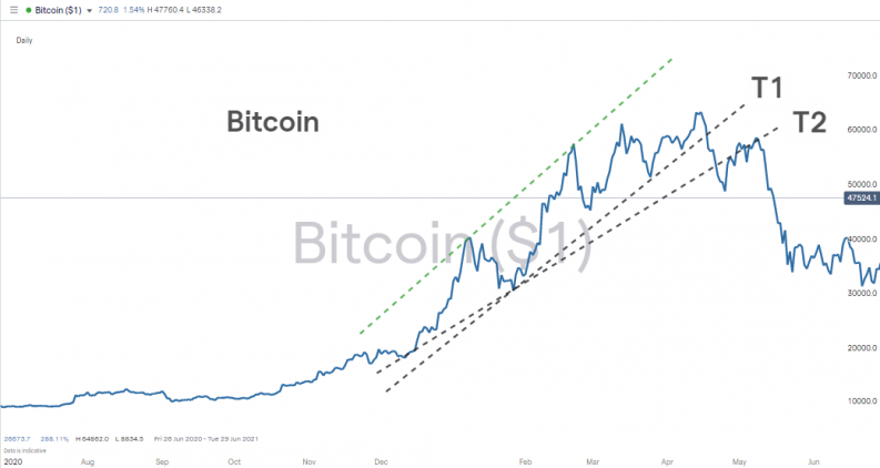 Bitcoin daily chart with trend line analysis