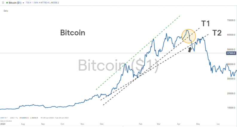 Bitcoin daily price chart analysis