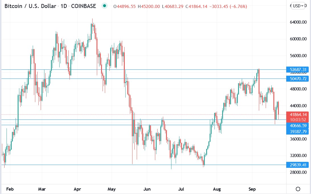 Tradingview chart of Bitcoin price chart 24-09-2021