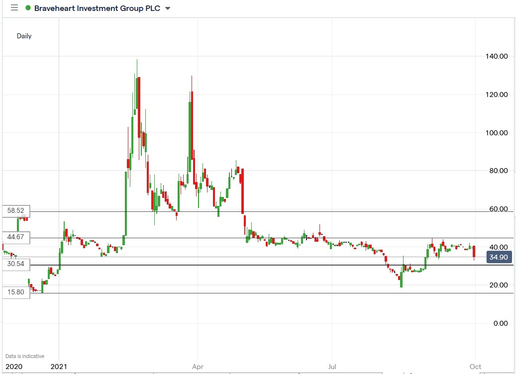 IG chart of Braveheart share price 30-09-2021