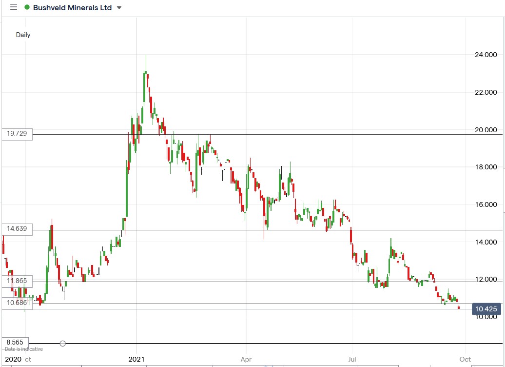 IG chart of Bushveld share price 27-09-2021