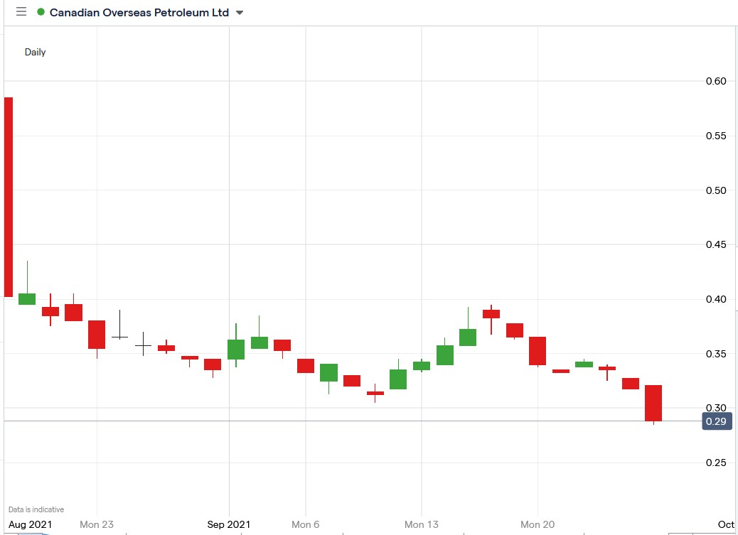 IG chart of COPL share price 27-09-2021