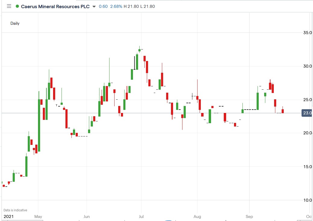 IG chart of Caerus Mineral share price 20-09-2021