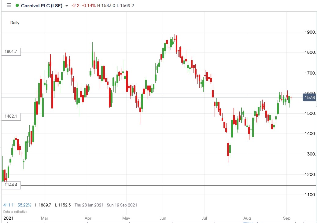 IG chart of Carnival share price 03-09-2021