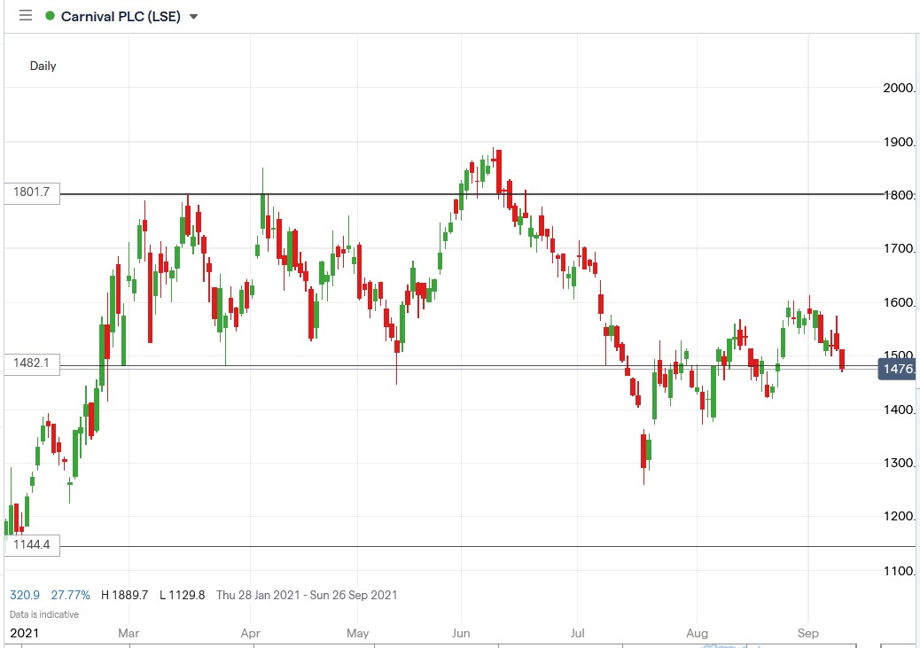 IG chart of Carnival share price 09-09-2021