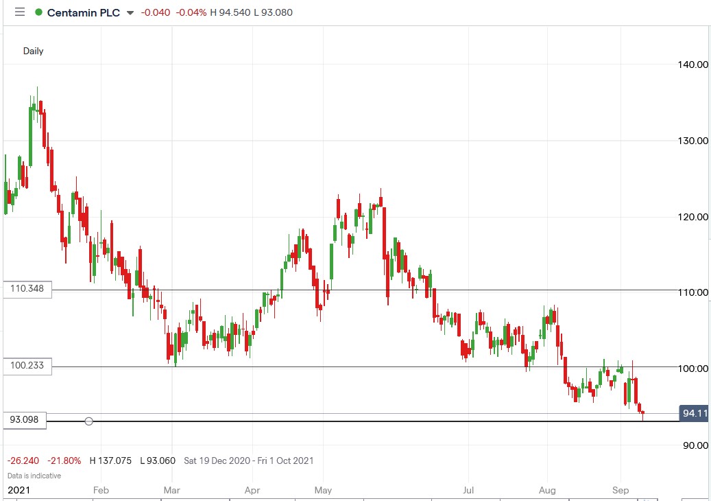 IG chart of Centamin share price 09-09-2021