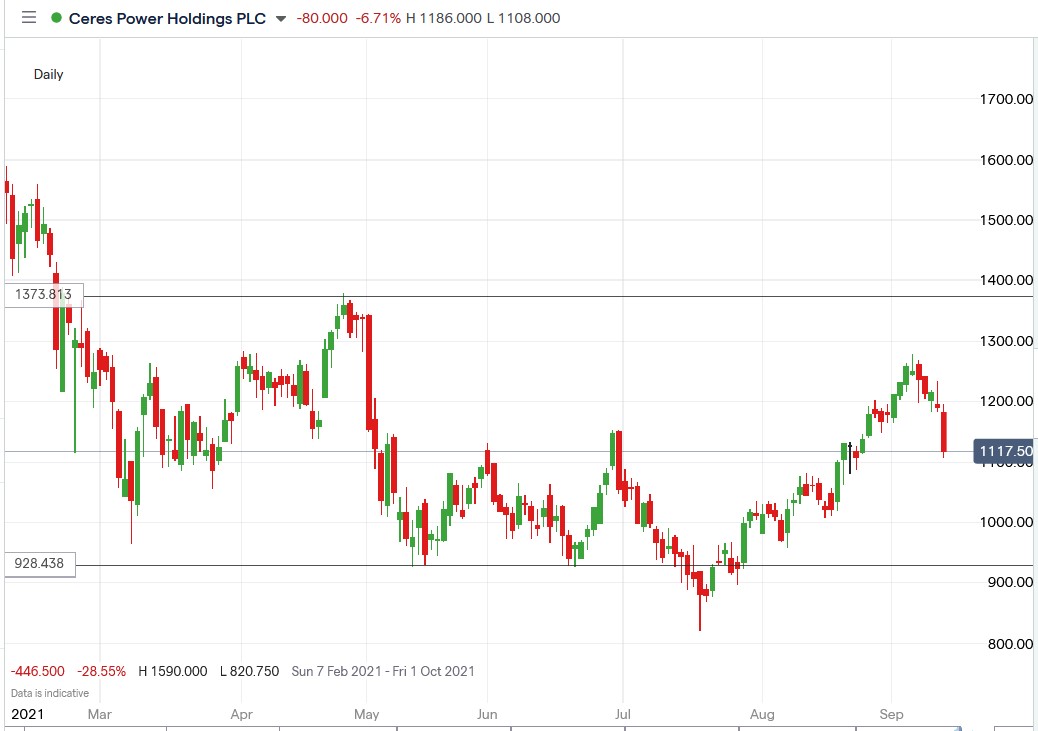 IG chart of Ceres Power share price 13-09-2021