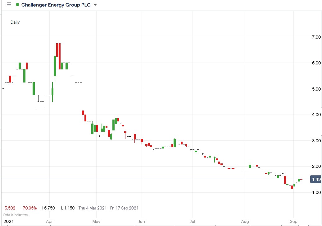 IG chart of Challenger Energy share price 06-09-2021