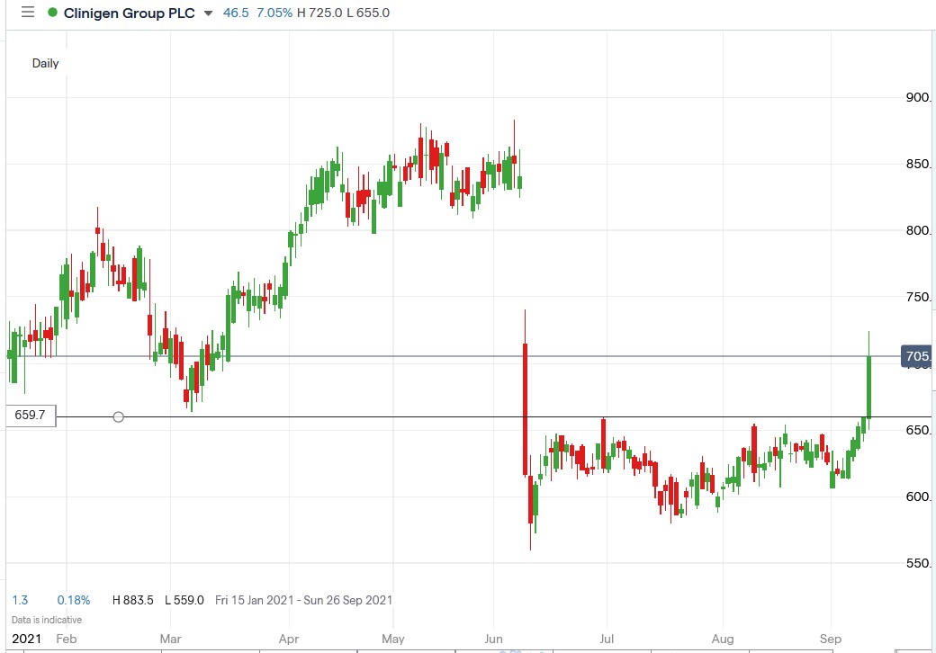 IG chart of Clinigen share price 10-09-2021