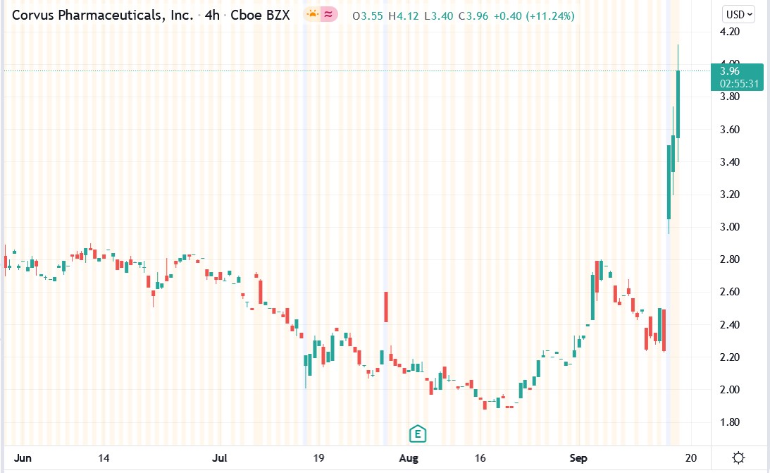 IG chart of Corvus Pharmaceuticals share price 17-09-2021