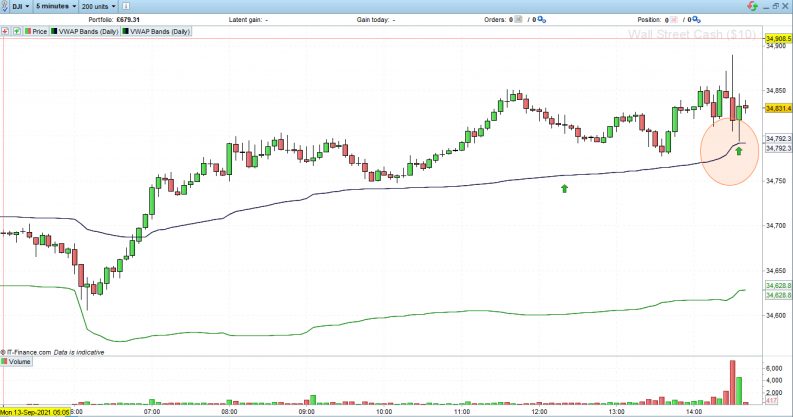 DJIA Upward Momentum Confirmed by VWAP